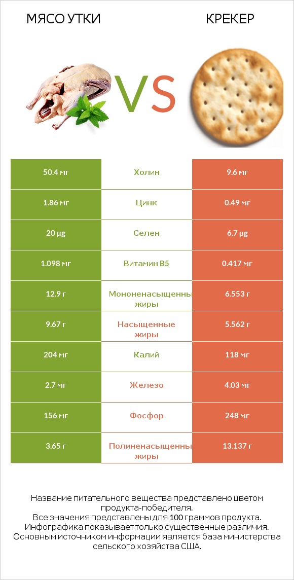 Мясо утки vs Крекер infographic