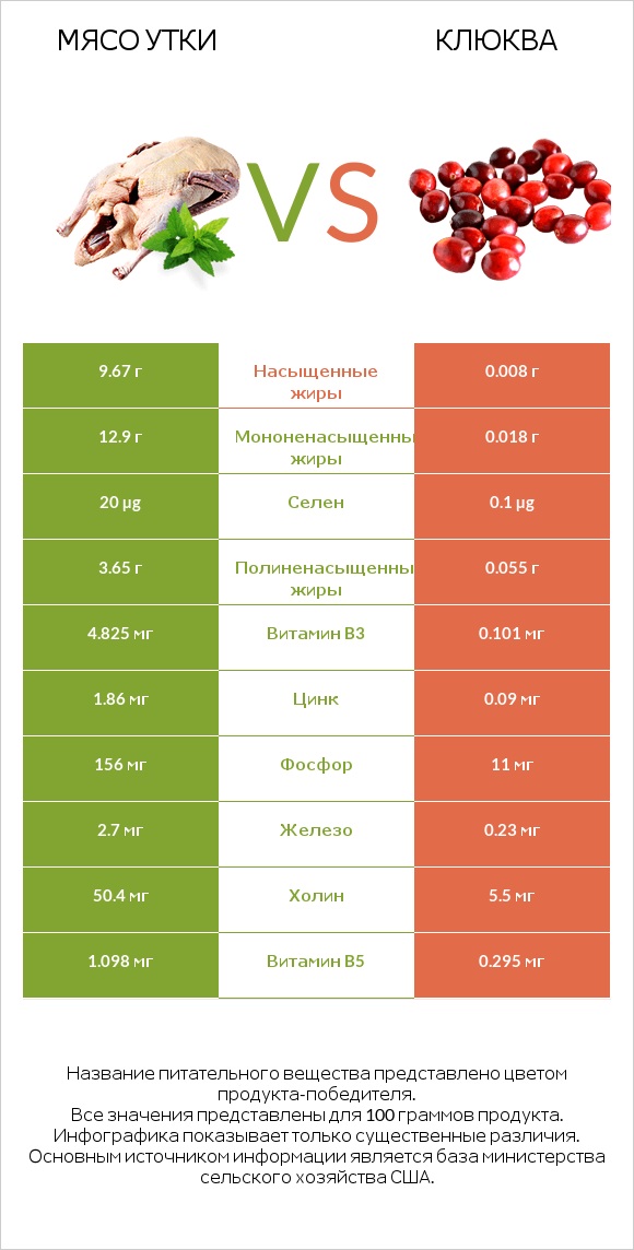 Мясо утки vs Клюква infographic