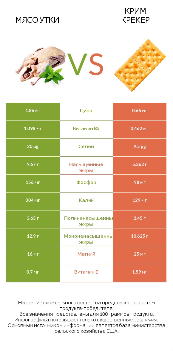 Мясо утки vs Крим Крекер infographic