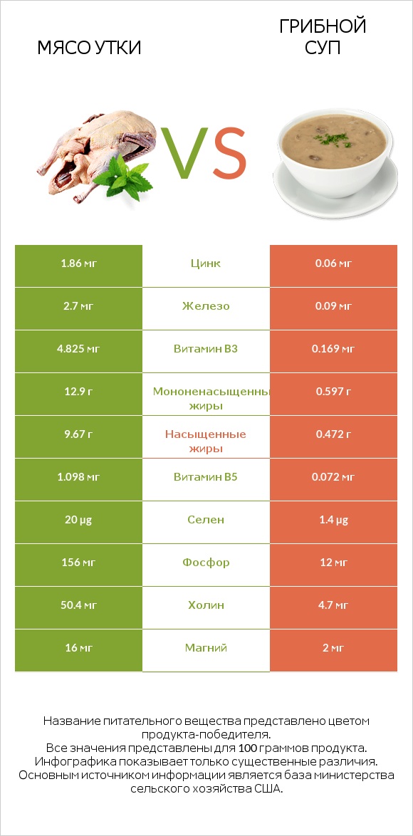 Мясо утки vs Грибной суп infographic