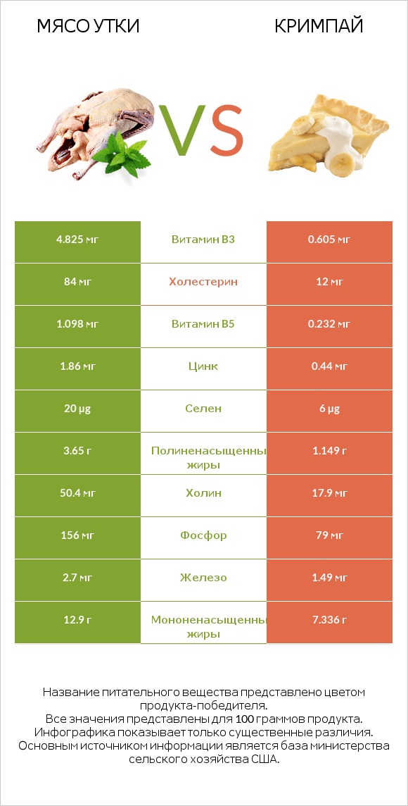 Мясо утки vs Кримпай infographic