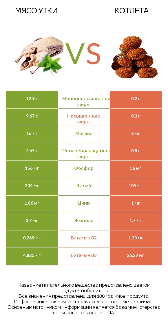 Мясо утки vs Котлета infographic