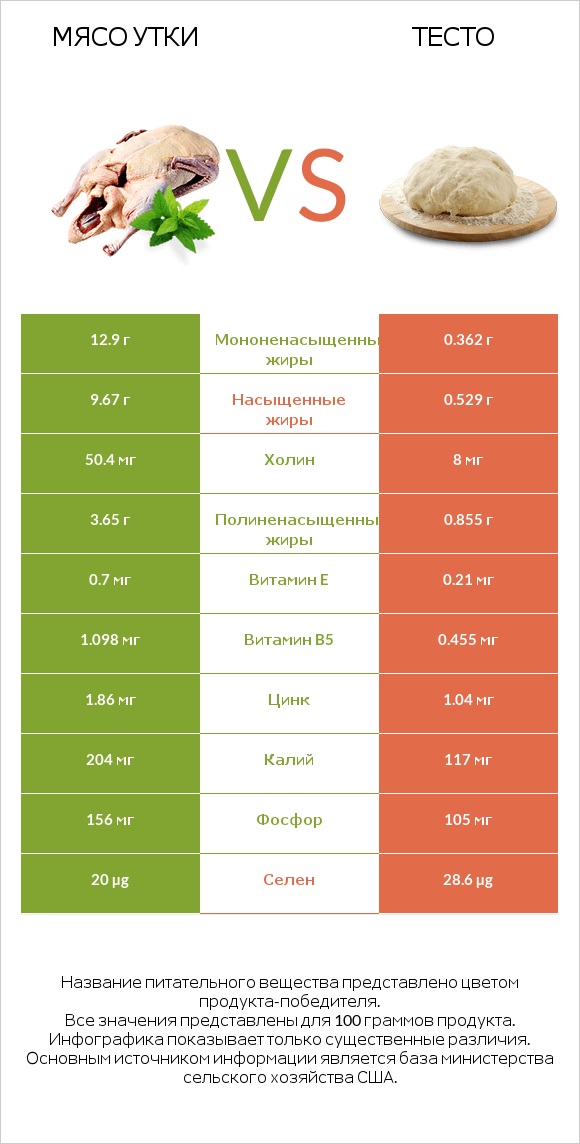 Мясо утки vs Тесто infographic