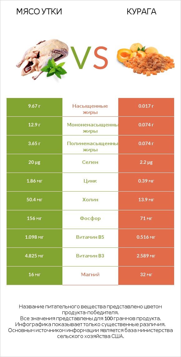 Мясо утки vs Курага infographic