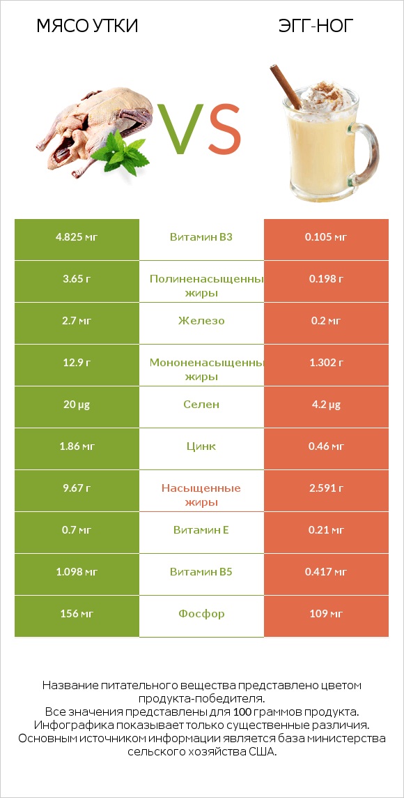 Мясо утки vs Эгг-ног infographic