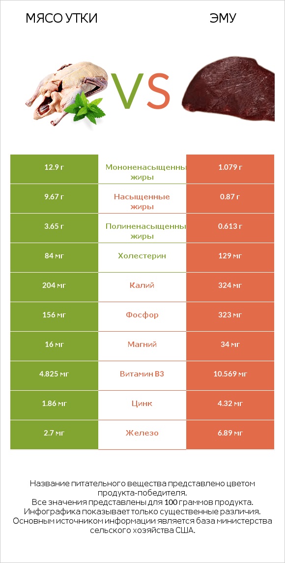 Мясо утки vs Эму infographic