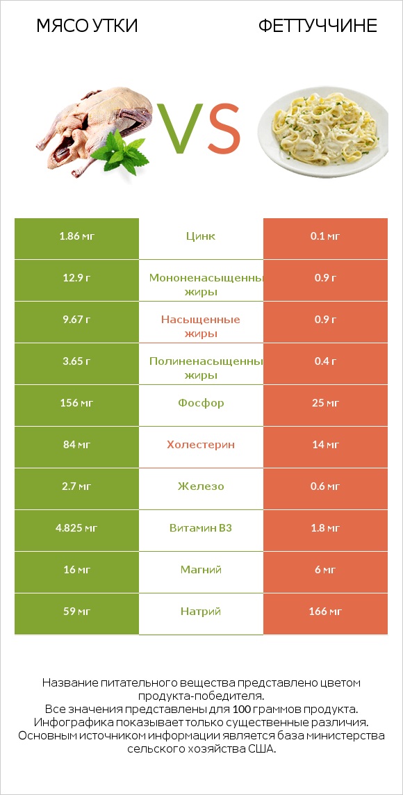 Мясо утки vs Феттуччине infographic