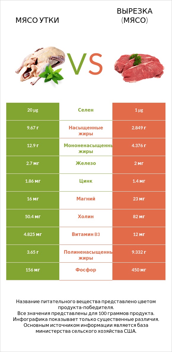 Мясо утки vs Вырезка (мясо) infographic