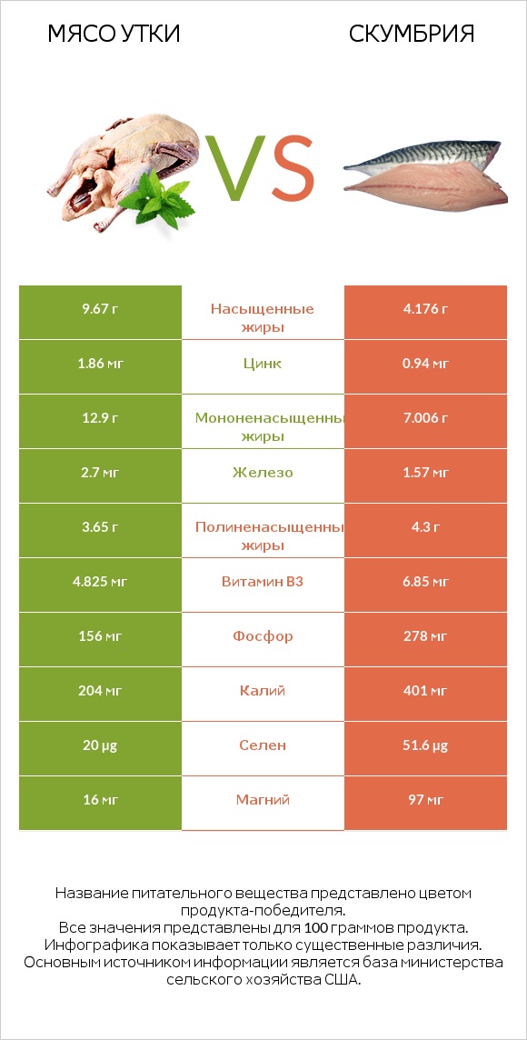 Мясо утки vs Скумбрия infographic