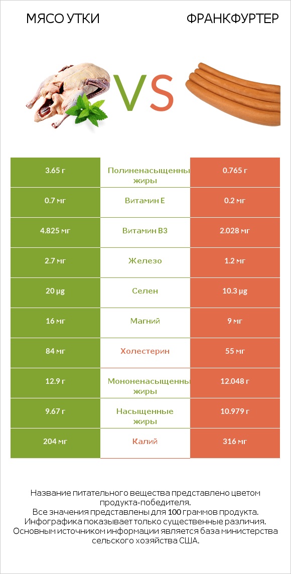 Мясо утки vs Франкфуртер infographic