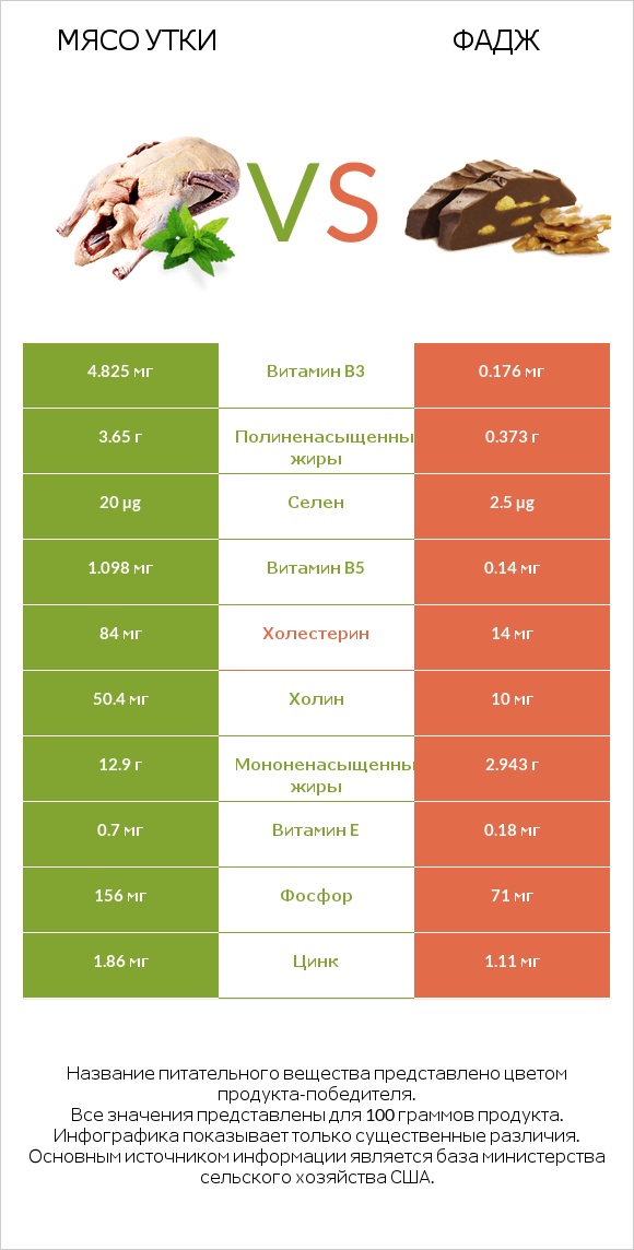 Мясо утки vs Фадж infographic