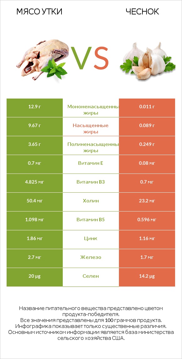 Мясо утки vs Чеснок infographic