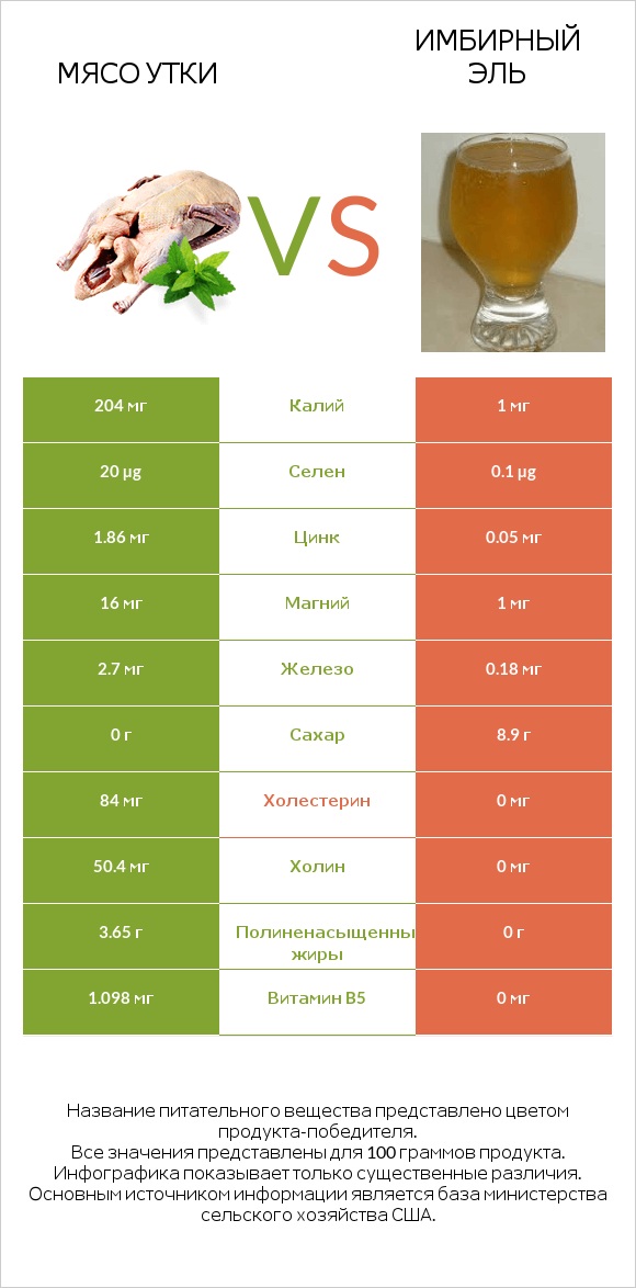 Мясо утки vs Имбирный эль infographic