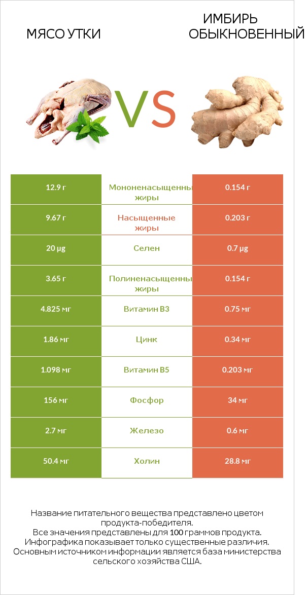 Мясо утки vs Имбирь обыкновенный infographic