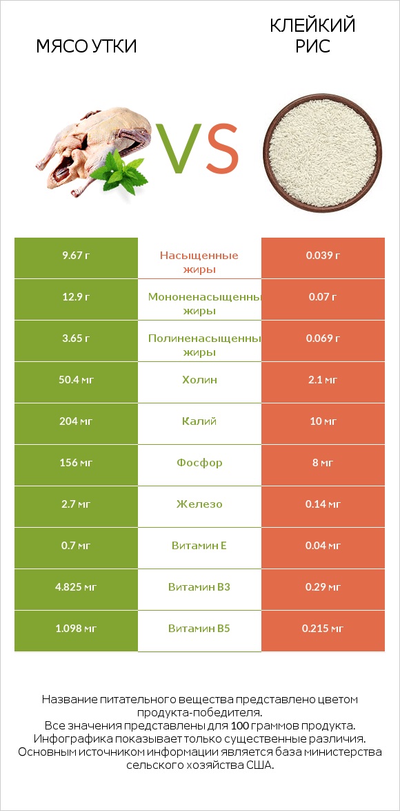 Мясо утки vs Клейкий рис infographic