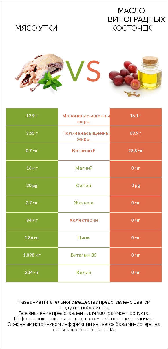 Мясо утки vs Масло виноградных косточек infographic