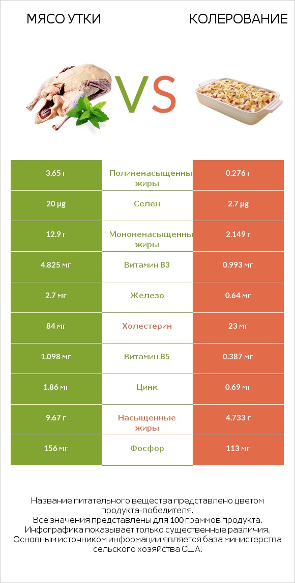 Мясо утки vs Колерование infographic