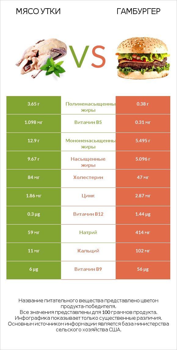 Мясо утки vs Гамбургер infographic