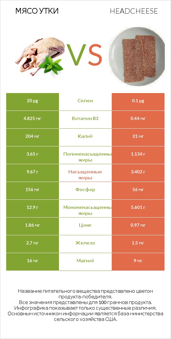 Мясо утки vs Headcheese infographic