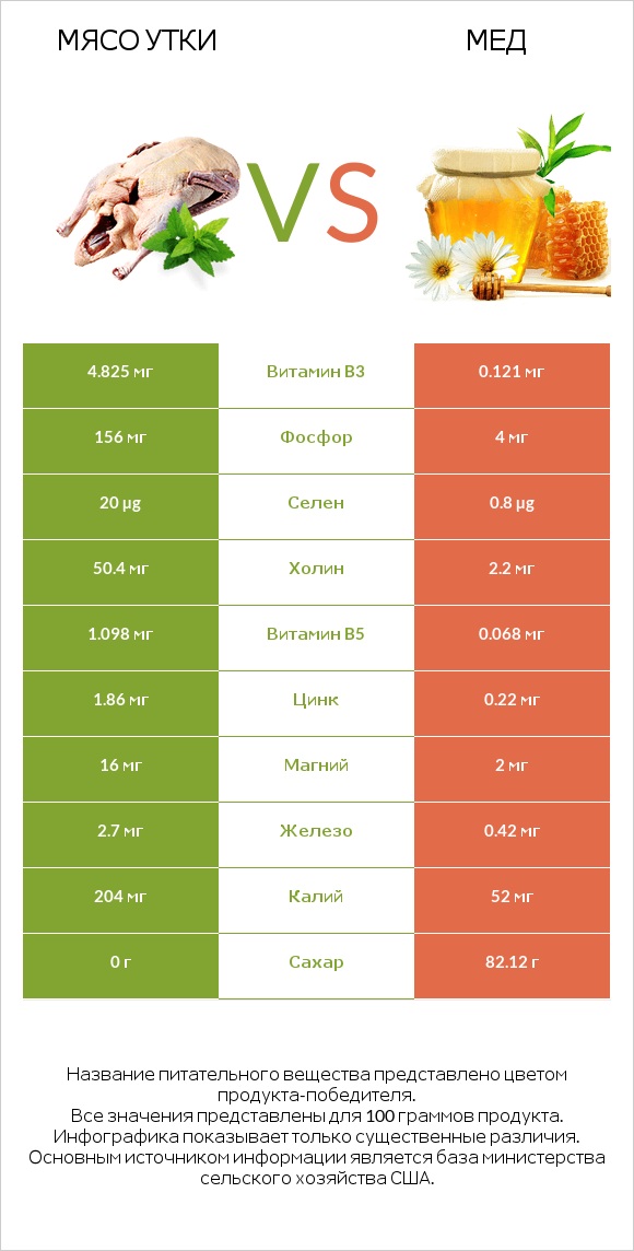 Мясо утки vs Мед infographic