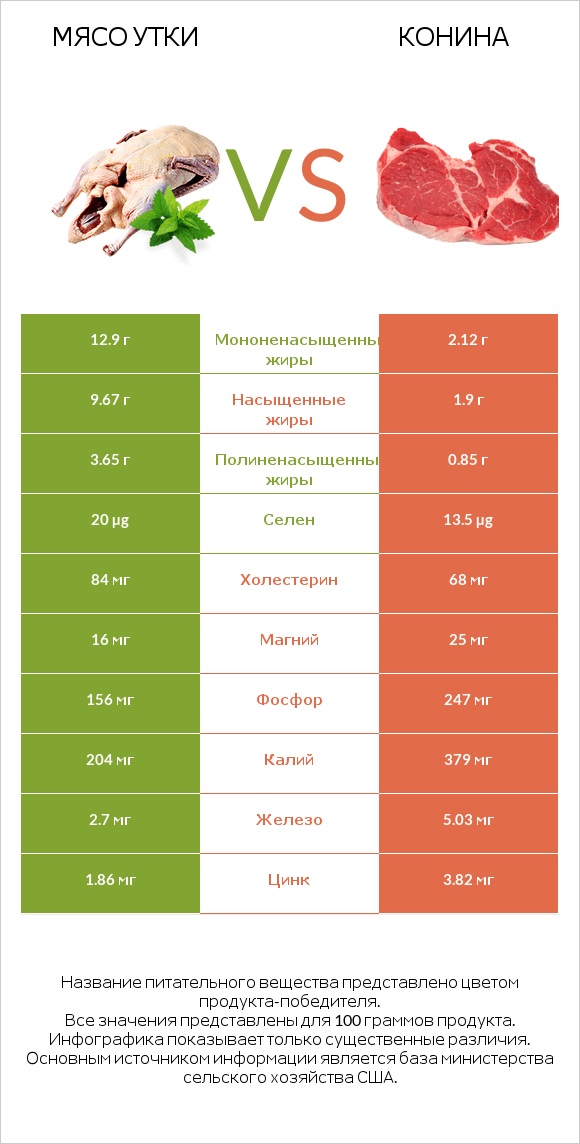 Мясо утки vs Конина infographic