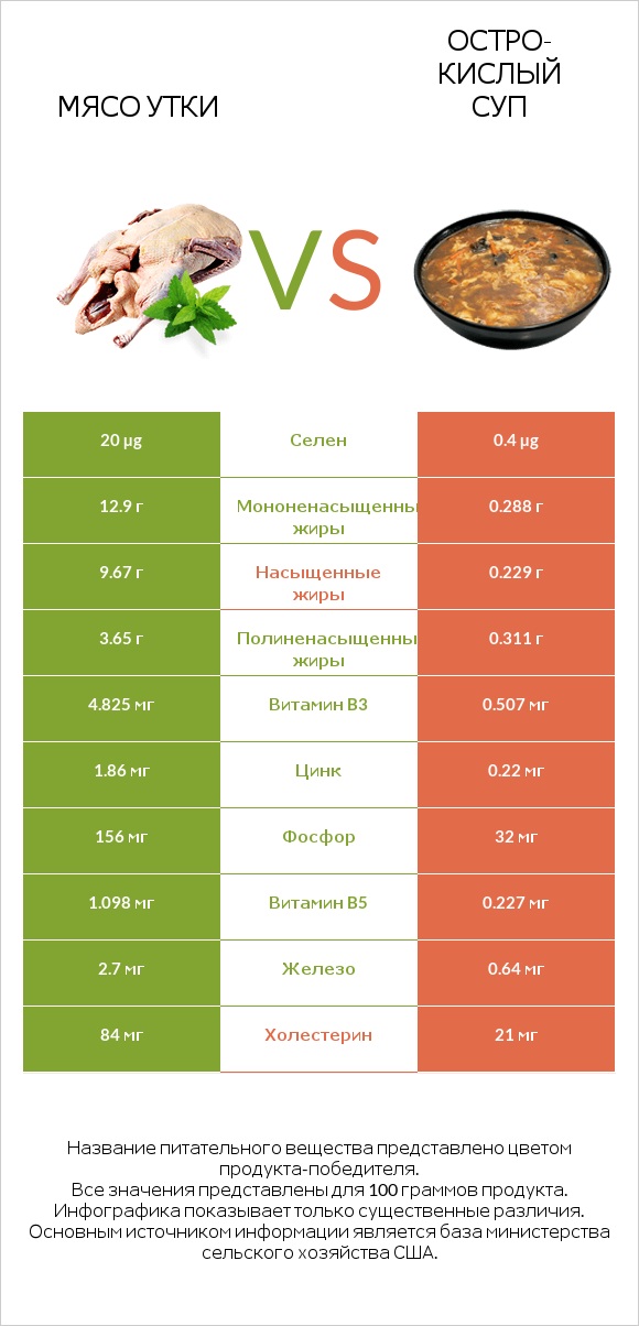 Мясо утки vs Остро-кислый суп infographic