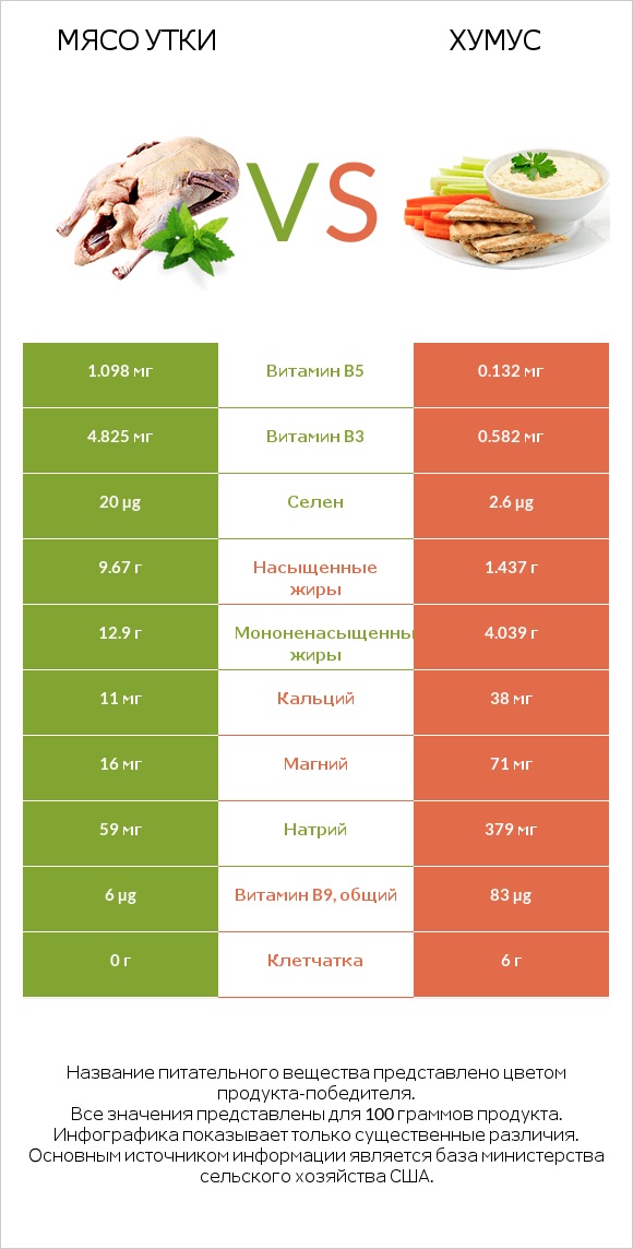 Мясо утки vs Хумус infographic