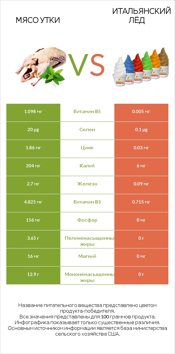 Мясо утки vs Итальянский лёд infographic