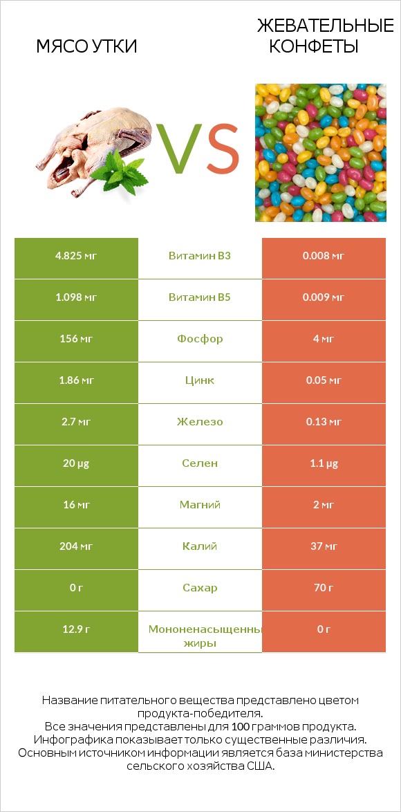 Мясо утки vs Жевательные конфеты infographic