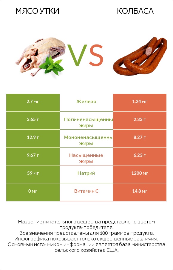 Мясо утки vs Колбаса infographic