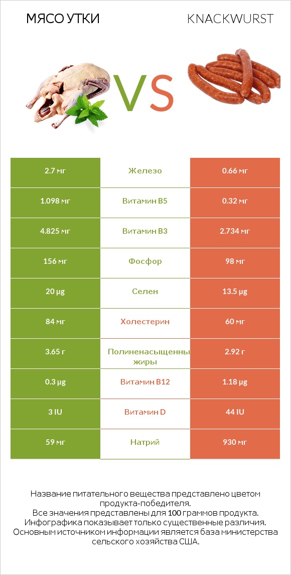 Мясо утки vs Knackwurst infographic