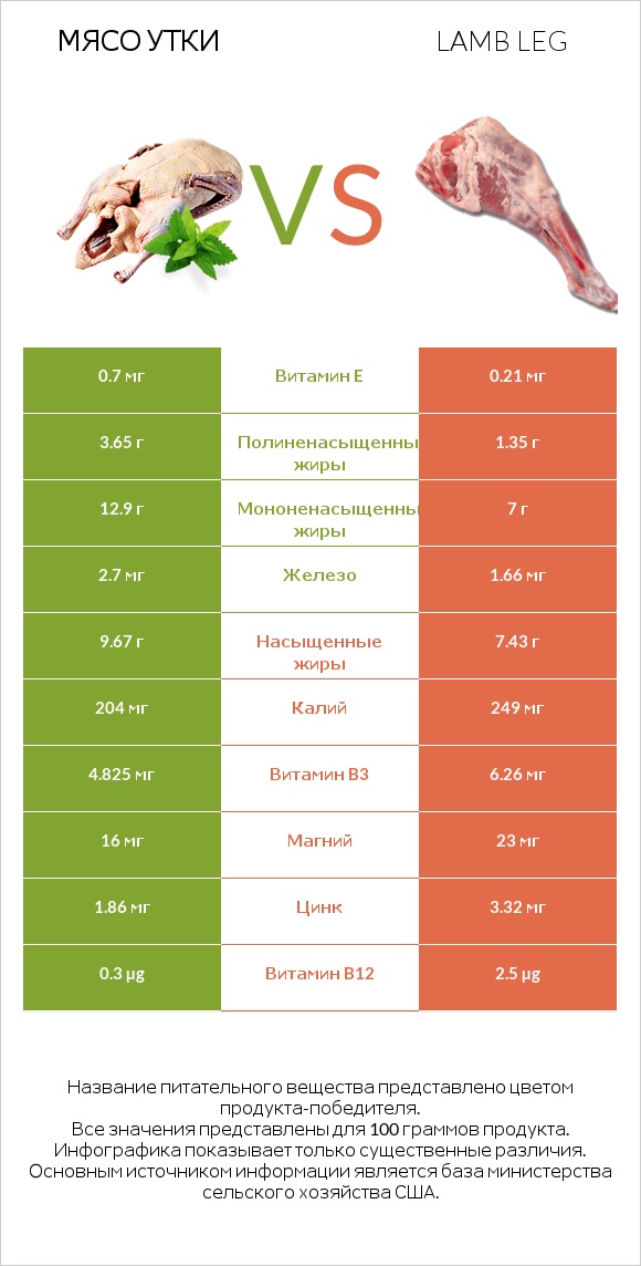 Мясо утки vs Lamb leg infographic