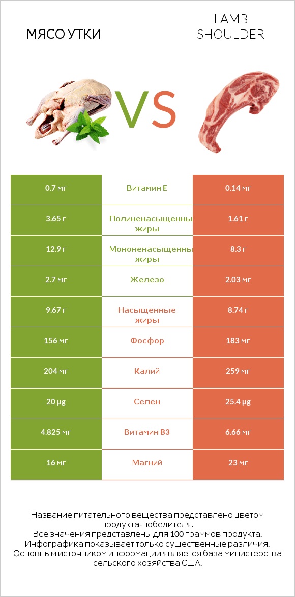 Мясо утки vs Lamb shoulder infographic