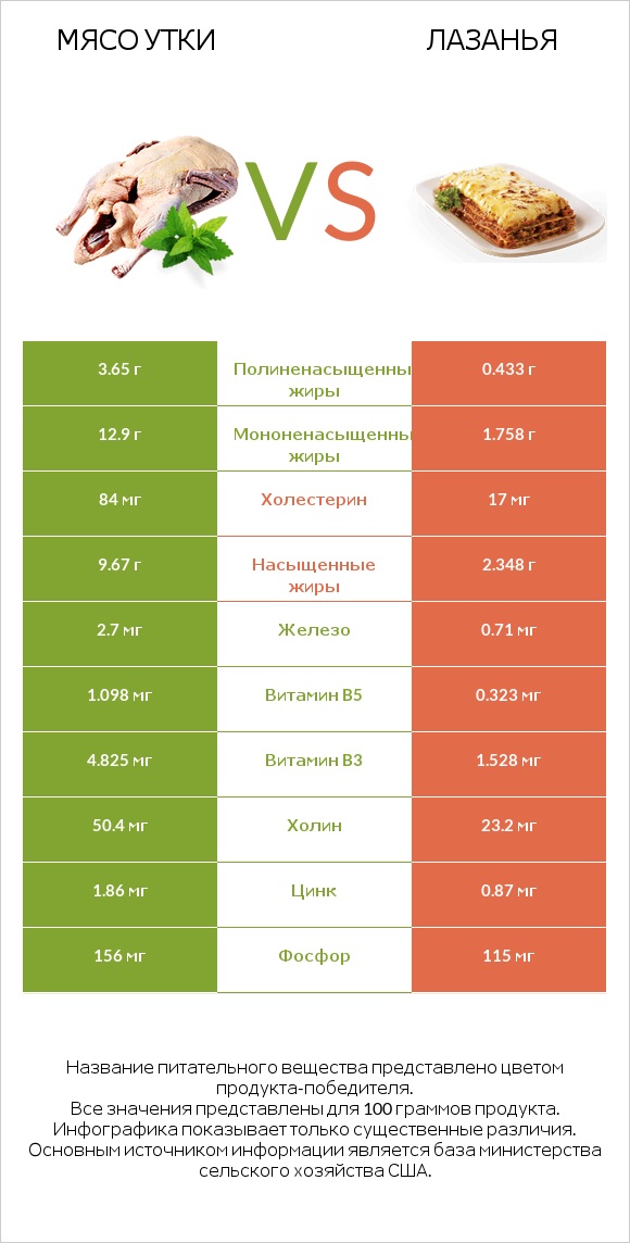 Мясо утки vs Лазанья infographic