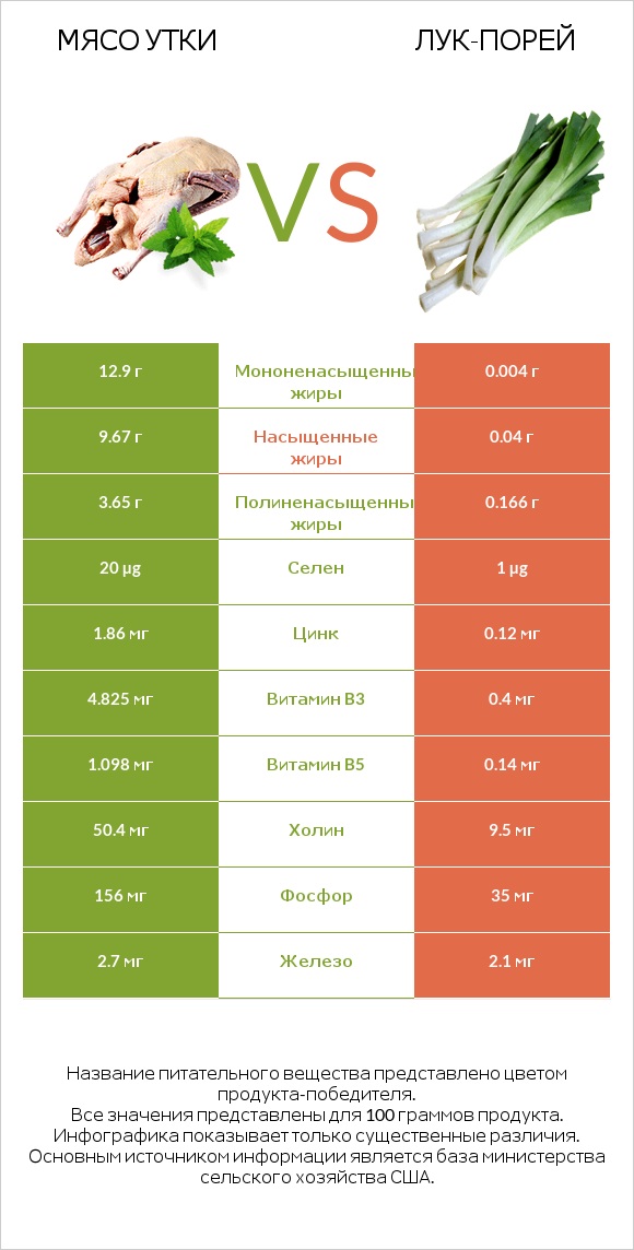 Мясо утки vs Лук-порей infographic