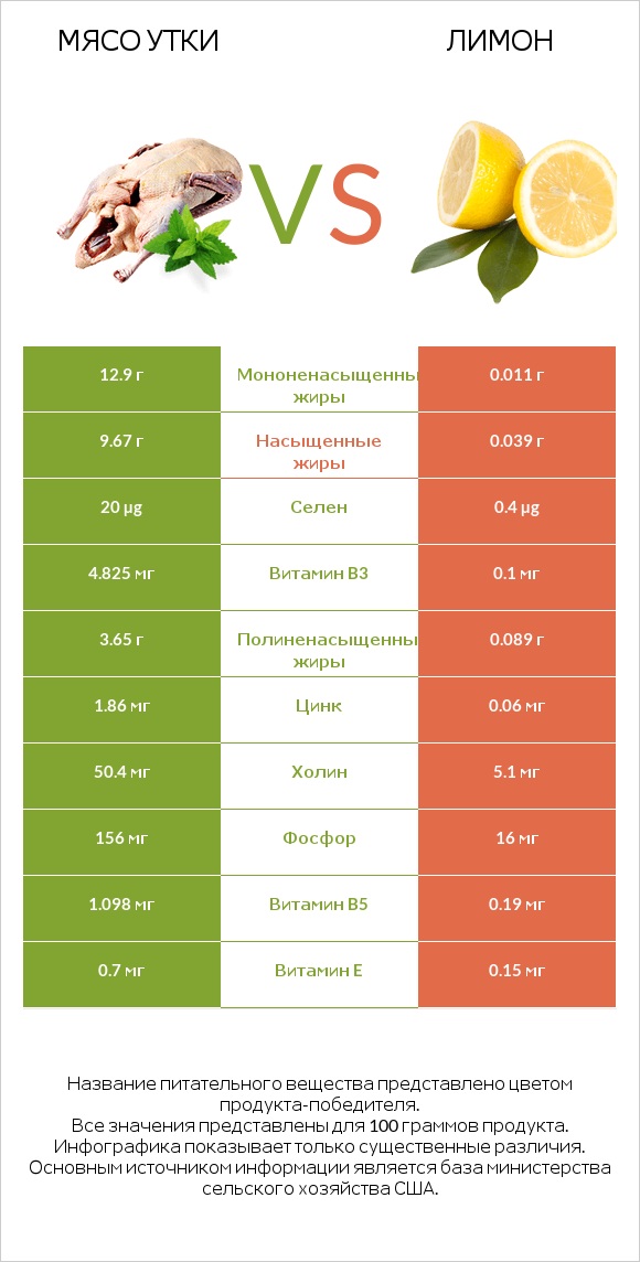 Мясо утки vs Лимон infographic