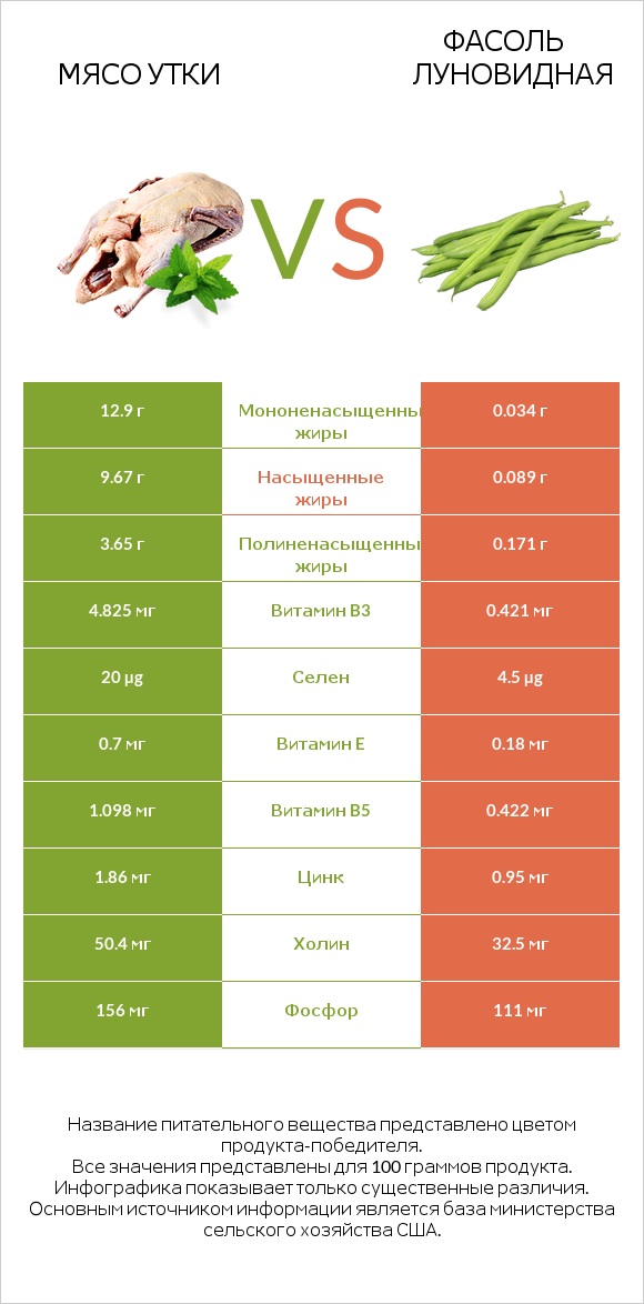 Мясо утки vs Фасоль луновидная infographic