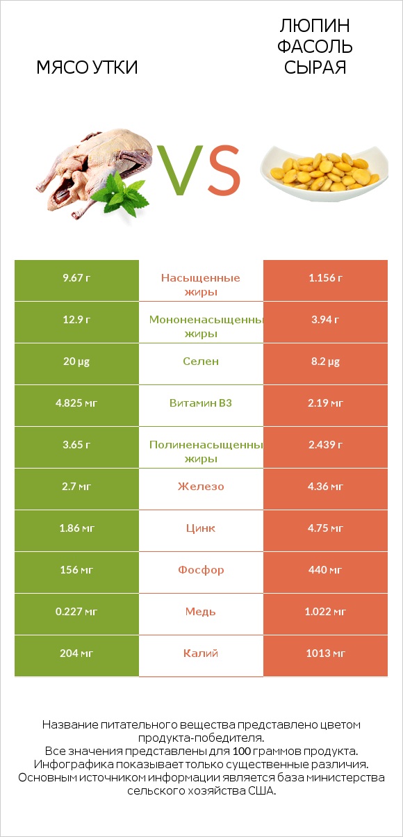 Мясо утки vs Люпин Фасоль сырая infographic