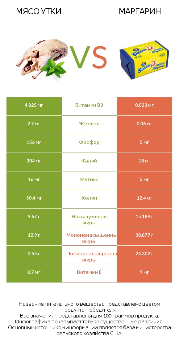 Мясо утки vs Маргарин infographic