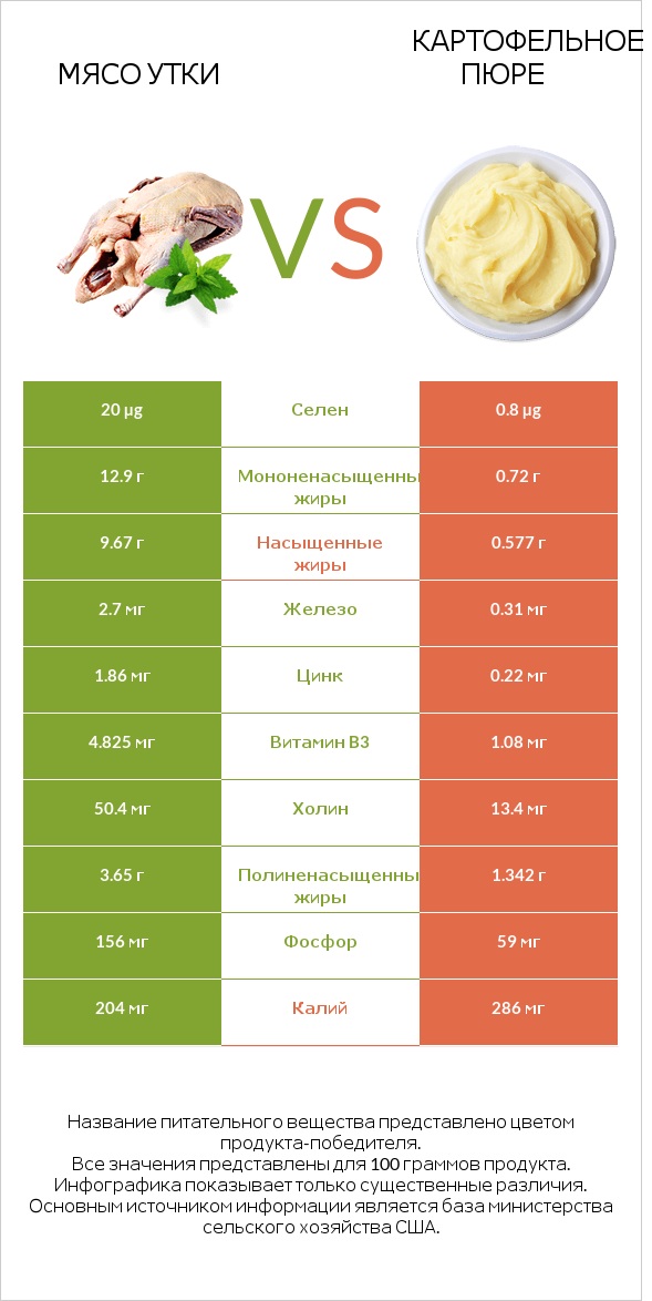 Мясо утки vs Картофельное пюре infographic