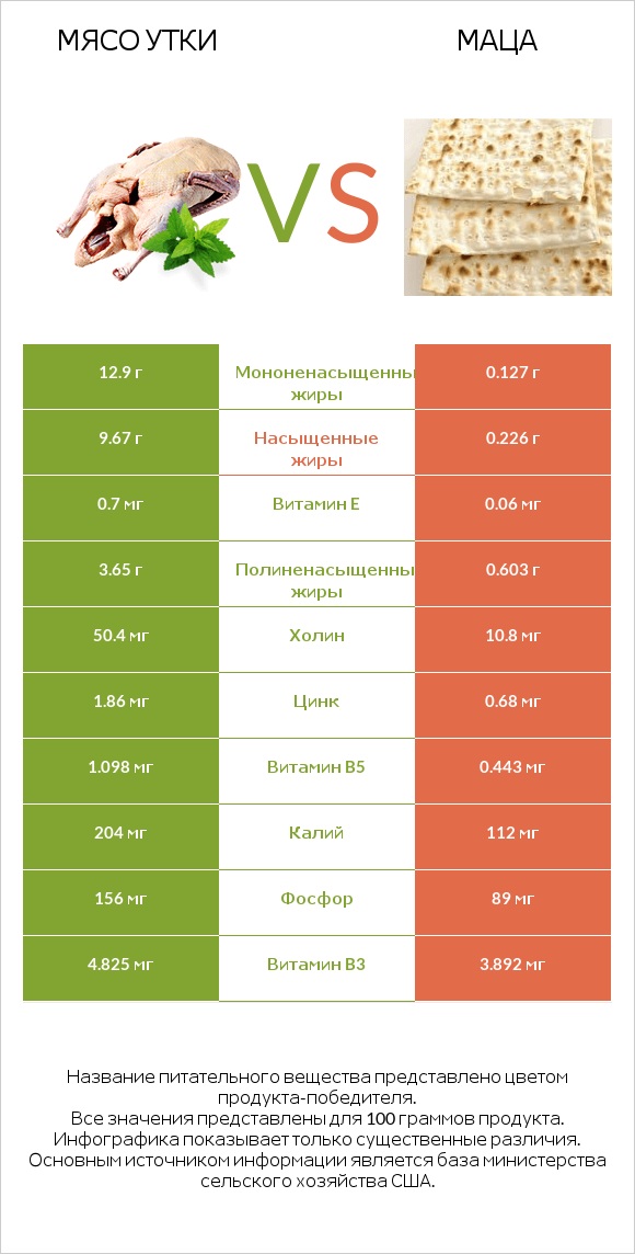 Мясо утки vs Маца infographic