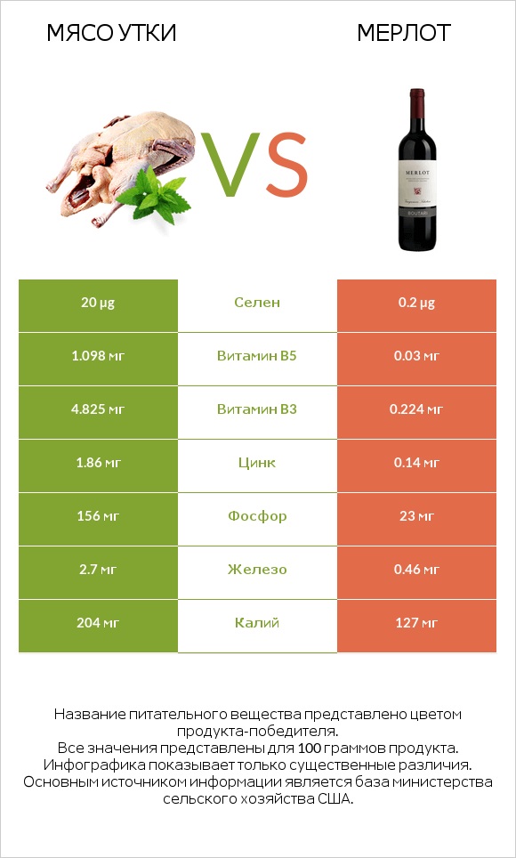 Мясо утки vs Мерлот infographic