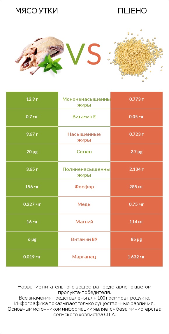 Мясо утки vs Пшено infographic