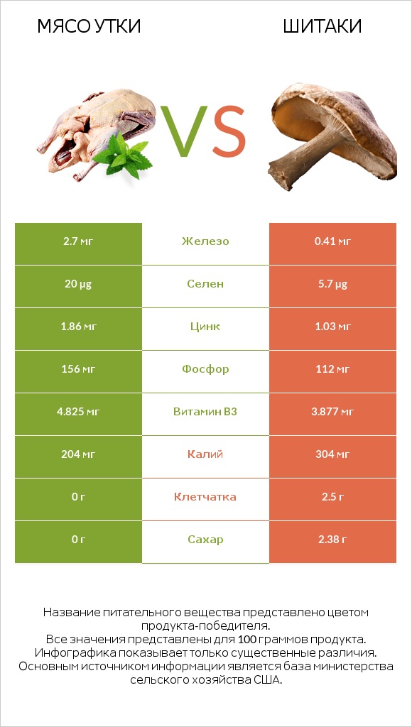 Мясо утки vs Шитаки infographic