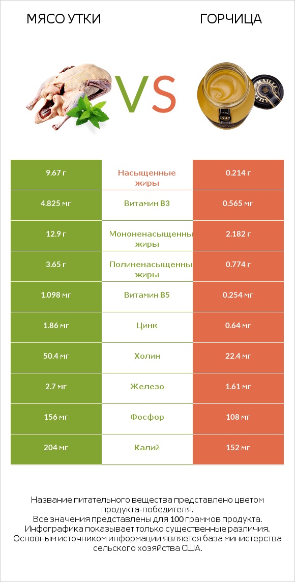 Мясо утки vs Горчица infographic