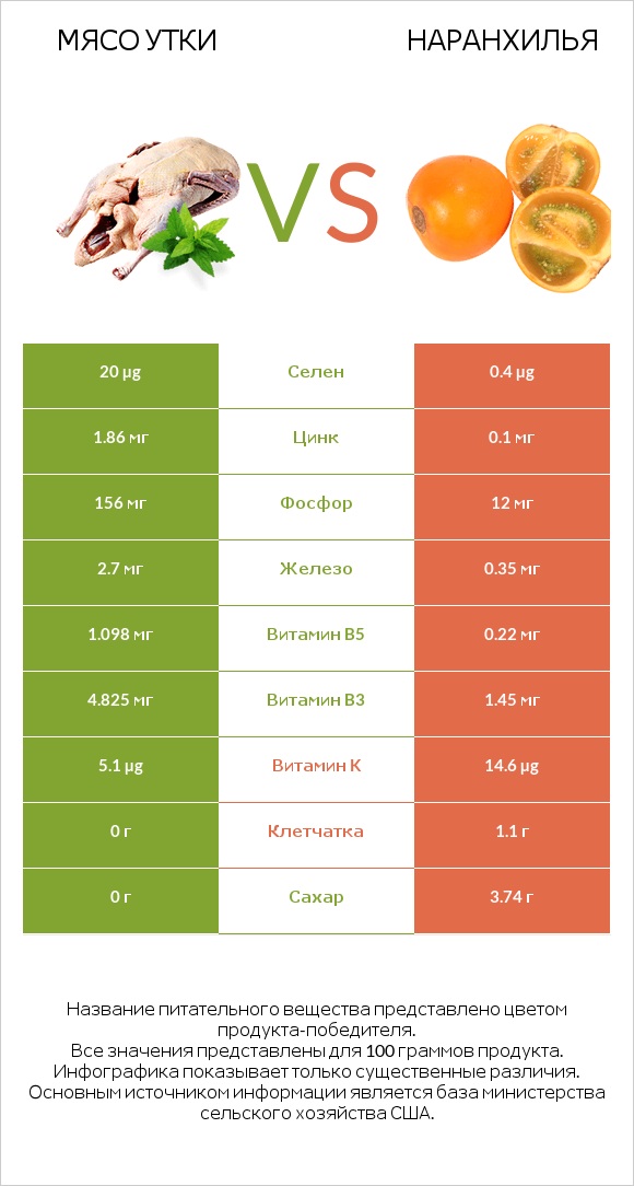 Мясо утки vs Наранхилья infographic