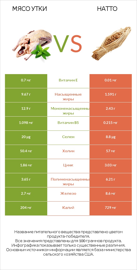 Мясо утки vs Натто infographic