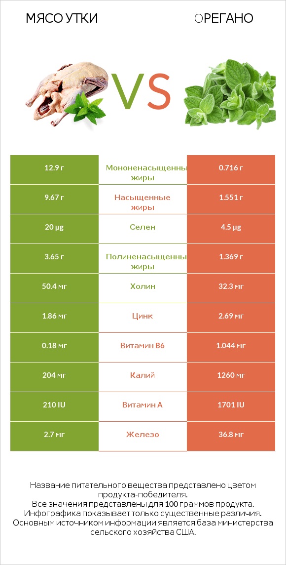 Мясо утки vs Oрегано infographic