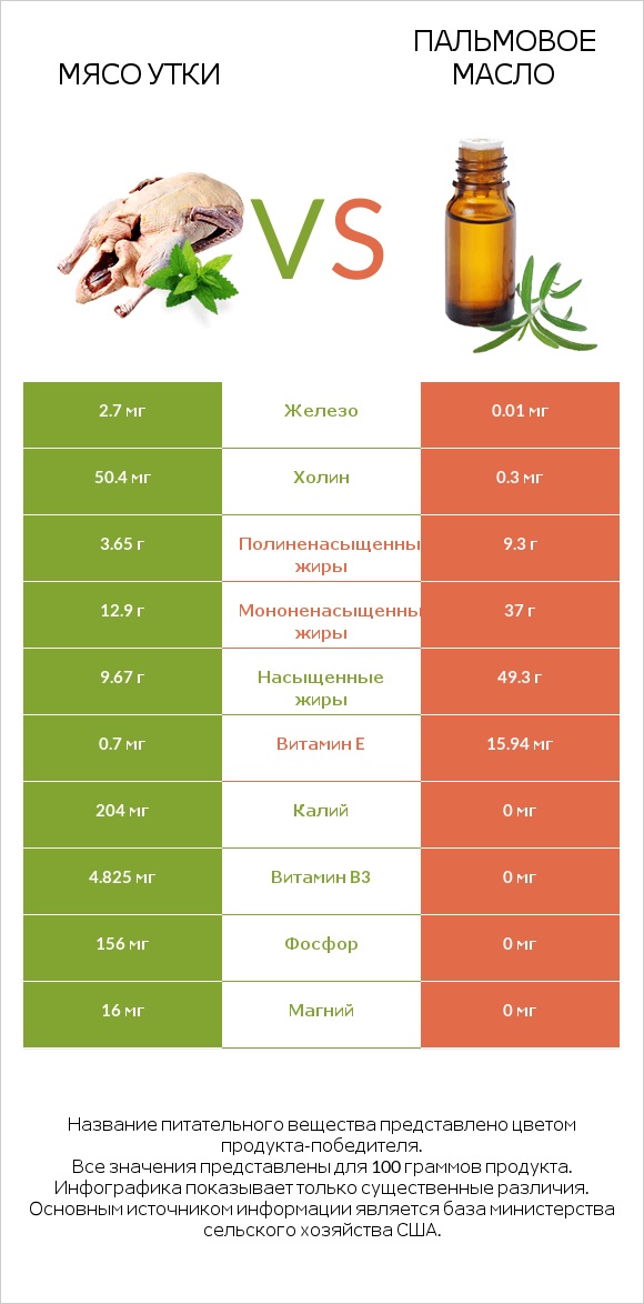 Мясо утки vs Пальмовое масло infographic