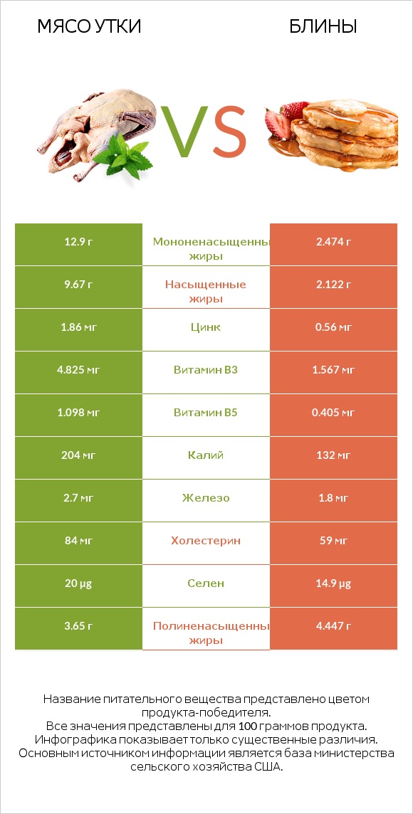 Мясо утки vs Блины infographic